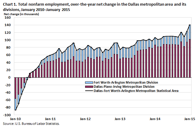 Chart 1. Total nonfarm employment, over-the-year net change in the Dallas metropolitan area and its divisions, January 2010–January 2015