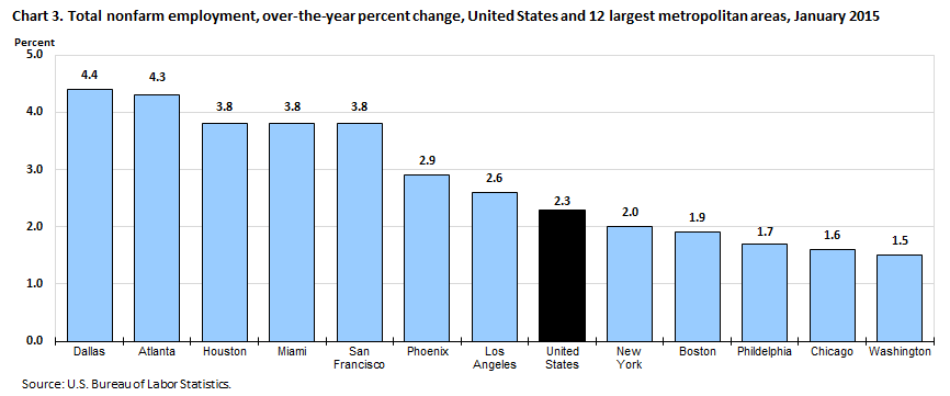 Chart 3. Total nonfarm employment, over-the-year percent change, United States and 12 largest metropolitan areas, January 2015