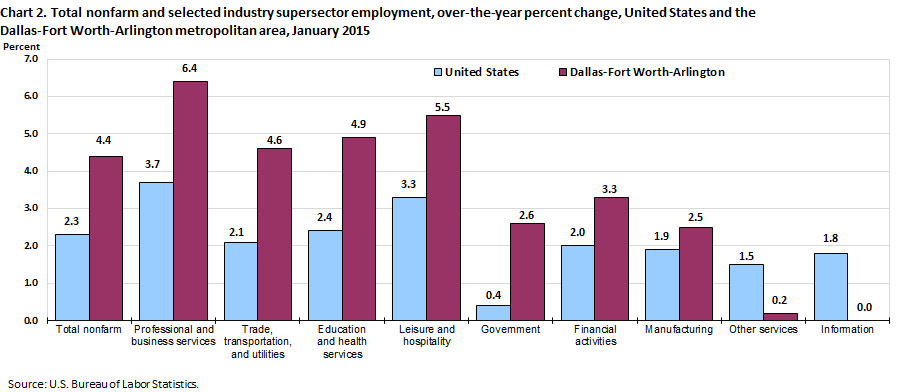 Chart 2. Total nonfarm and selected industry supersector employment, over-the-year percent change, United States and the Dallas-Fort Worth-Arlington metropolitan area, January 2015