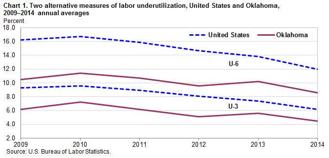 Chart 1. Two alternative measures of labor underutilization, United States and Oklahoma, 2009–2014 annual averages