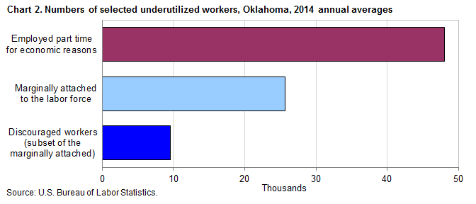 Chart 2. Numbers of selected underutilized workers, Oklahoma, 2014 annual averages