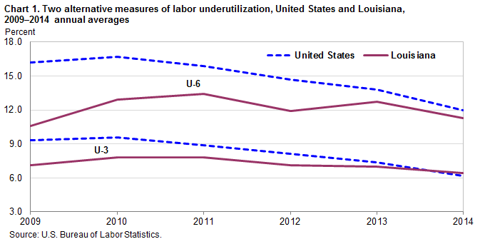 Chart 1. Two alternative measures of labor underutilization, United States and the Louisiana, 2009-2014 annual averages