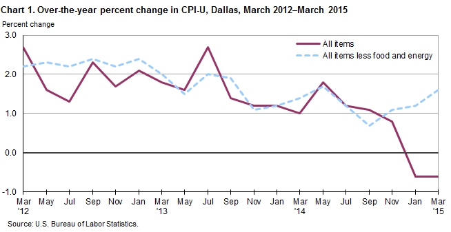 Chart 1. Over-the-year percent change in CPI-U, Dallas-Fort Worth, March 2012–March 2015
