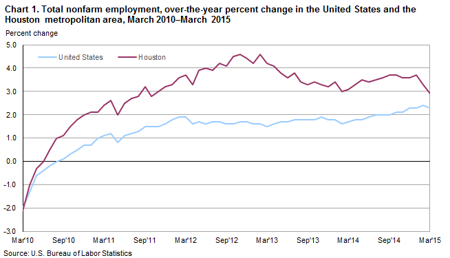 Chart 1. Total nonfarm employment, over-the-year percent change in the United States and the Houston metropolitan area, March 2010–March 2015