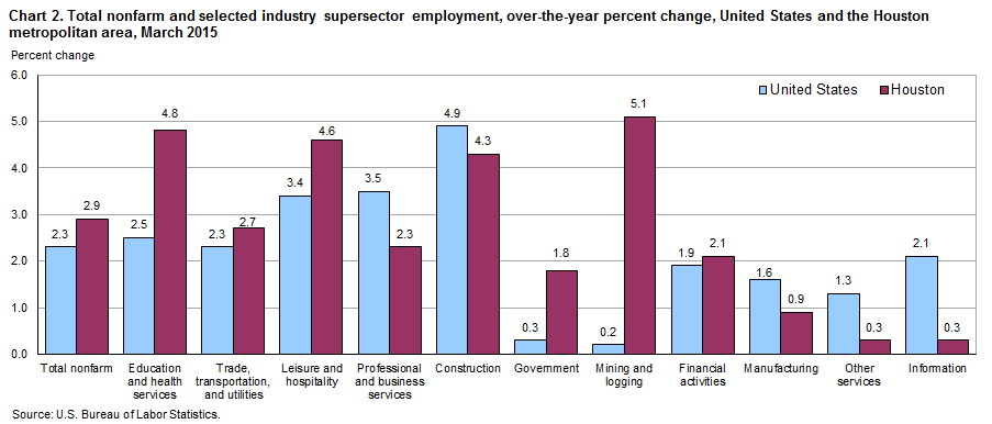 Chart 2. Total nonfarm and selected industry supersector employment, over-the-year percent change, United States and the Houston metropolitan area, March 2015