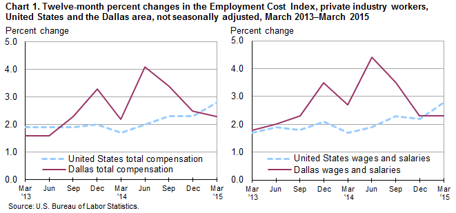 Chart 1. Twelve-month percent changes in the Employment Cost Index, private industry workers, United States and the Dallas area, not seasonally adjusted, March 2013–March 2015