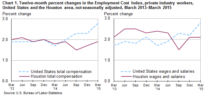 Chart 1. Twelve-month percent changes in the Employment Cost Index, private industry workers, United States and the Houston area, not seasonally adjusted, March 2013–March2015