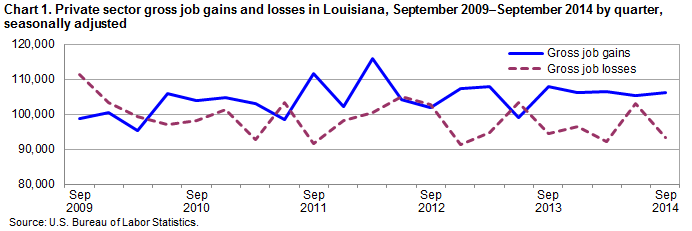 Chart 1. Private sector gross job gains and losses in Louisiana, September 2009–September 2014 by quarter, seasonally adjusted