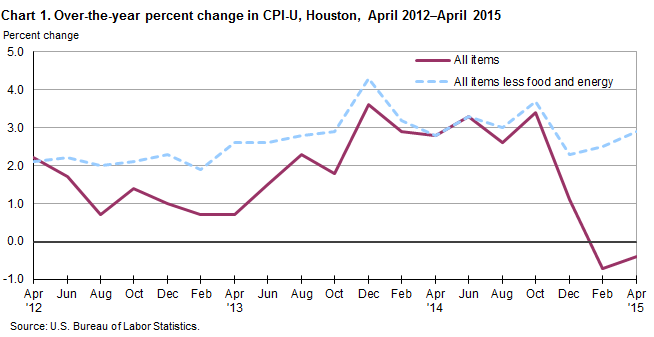 Chart 1. Over-the-year percent change in CPI-U, Houston-Galveston-Brazoria, April 2012–April 2015