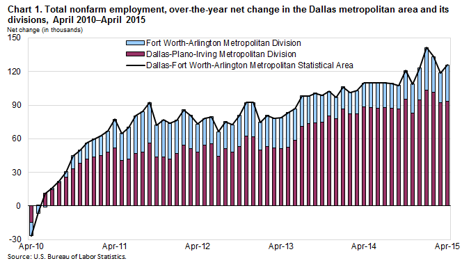 Chart 1. Total nonfarm employment, over-the-year net change in the Dallas metropolitan area and its divisions, April 2010–April 2015