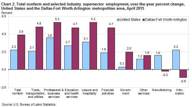 Chart 2. Total nonfarm and selected industry supersector employment, over-the-year percent change, United States and the Dallas-Fort Worth-Arlington metropolitan area, April 2015