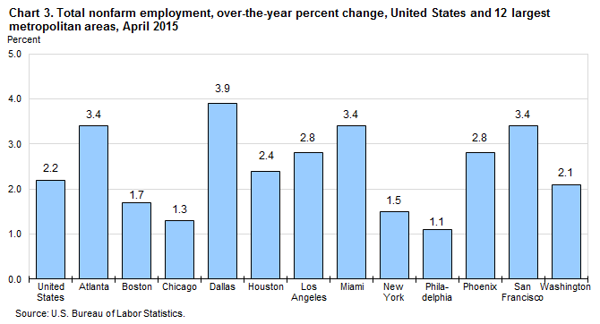 Chart 3. Total nonfarm employment, over-the-year percent change, United States and 12 largest metropolitan areas, April 2015