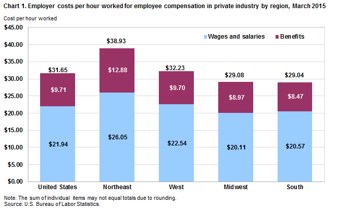 Chart 1. Employer costs per hour worked for employee compensation in private industry by region, March 2015