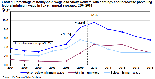 Chart 1. Percentage of hourly-paid wage and salary workers with earnings at or below the prevailing federal minimum wage in Texas, annual averages, 2004-2014