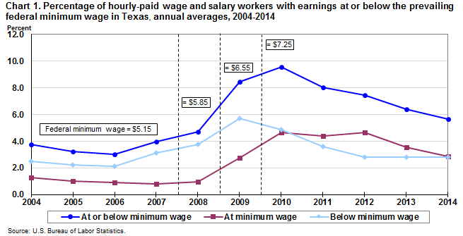 Arizona Minimum Wage Chart