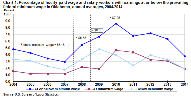 Chart 1. Percentage of hourly paid wage and salary workers with earnings at or below the prevailing federal minimum wage in Oklahoma, annual averages, 2004-2014