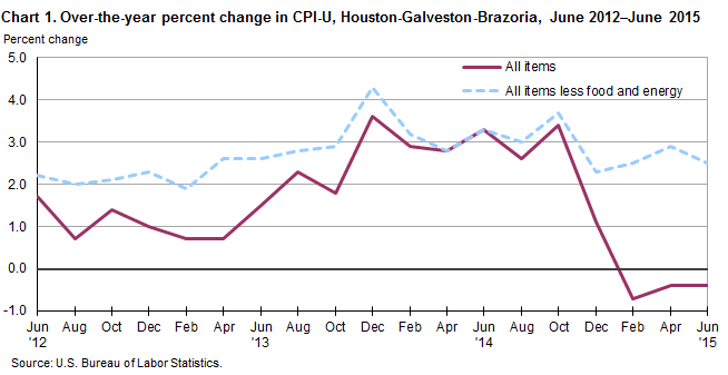 Chart 1. Over-the-year percent change in CPI-U, Houston-Galveston-Brazoria, June 2012–June 2015