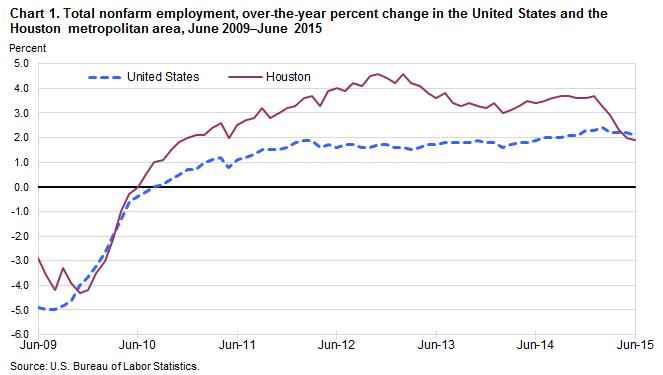 Chart 1. Total nonfarm employment, over-the-year percent change in the United States and the Houston metropolitan area, June 2009–June 2015