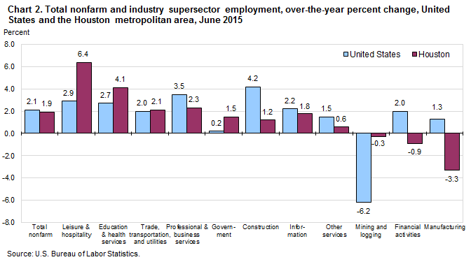 Chart 2. Total nonfarm and selected industry supersector employment, over-the-year percent change, United States and the Houston metropolitan area, June 2015