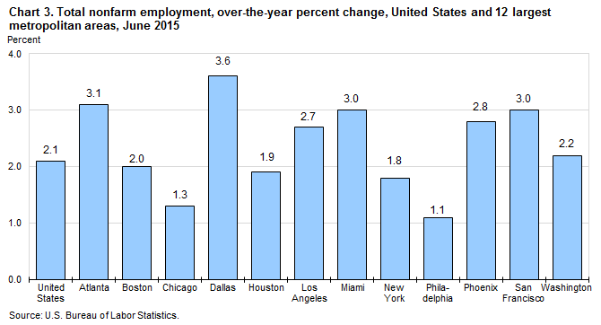 Chart 3. Total nonfarm employment, over-the-year percent change, United States and 12 largest metropolitan areas, June 2015