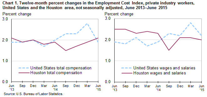 Chart 1. Twelve-month percent changes in the Employment Cost Index, private industry workers, United States and the Houston area, not seasonally adjusted, June 2013–June 2015