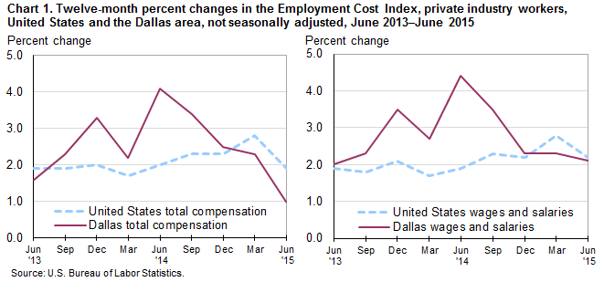 Chart 1. Twelve-month percent changes in the Employment Cost Index, private industry workers, United States and the Dallas area, not seasonally adjusted, June 2013–June 2015