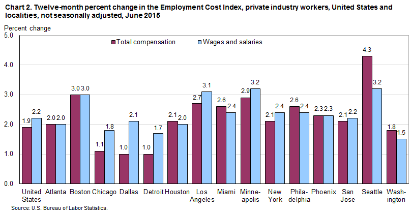 Chart 2. Twelve-month percent change in the Employment Cost Index, private industry workers, United States and localities, not seasonally adjusted, June 2015