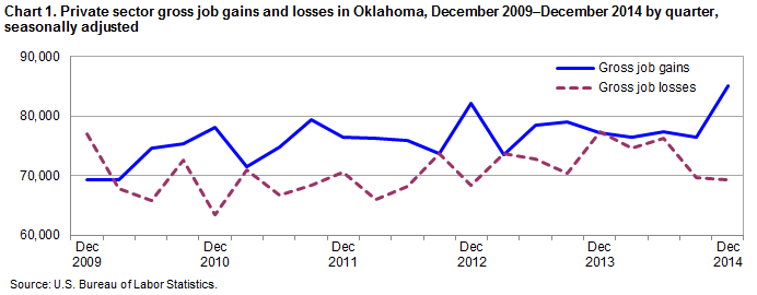 Chart 1. Private sector gross job gains and losses of employment in Oklahoma, December 2009–December 2014 by quarter, seasonally adjusted