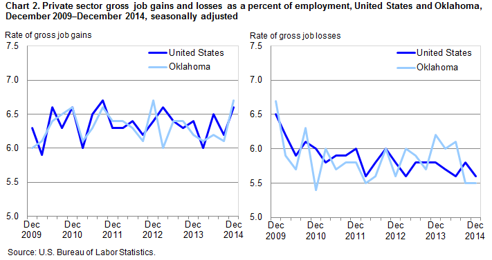 Chart 2. Private sector gross job gains and losses as a percent of employment, United States and Oklahoma, December 2009-December 2014, seasonally adjusted