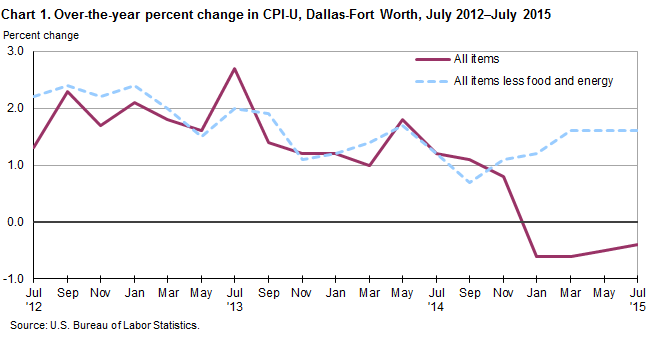 Chart 1. Over-the-year percent change in CPI-U, Dallas-Fort Worth, July 2012–July 2015