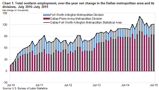 Chart 1. Total nonfarm employment, over-the-year net change in the Dallas metropolitan area and its divisions, July 2010–July 2015