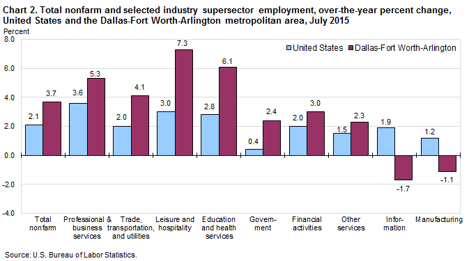 Chart 2. Total nonfarm and selected industry supersector employment, over-the-year percent change, United States and the Dallas-Fort Worth-Arlington metropolitan area, July 2015