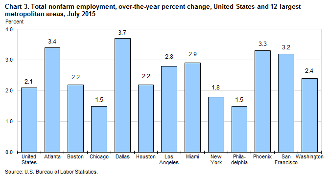 Chart 3. Total nonfarm employment, over-the-year percent change, United States and 12 largest metropolitan areas, July 2015