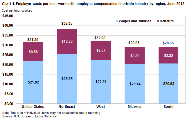 Chart 1. Employer costs per hour worked for employee compensation in private industry by region, June 2015