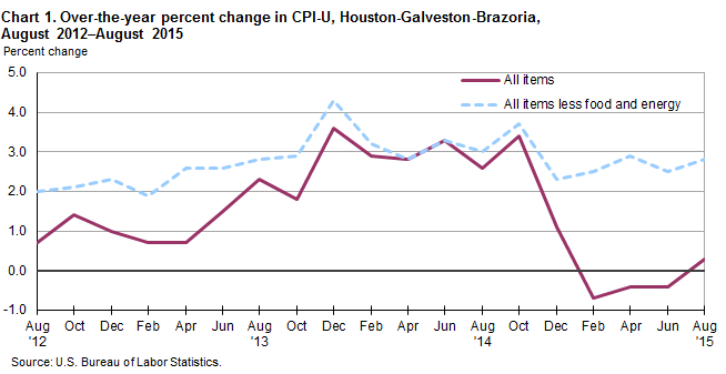 Chart 1. Over-the-year percent change in CPI-U, Houston-Galveston-Brazoria, August 2012–August 2015