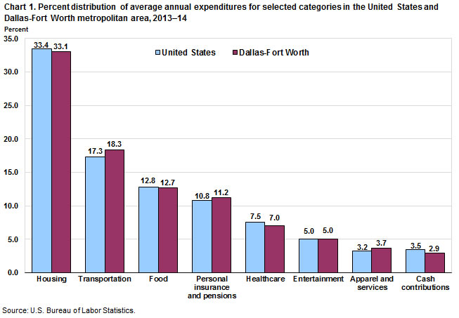 Chart 1. Percent distribution of average annual expenditures for eight major categories in the Dallas-Fort Worth metropolitan area and the United States, 2013–14