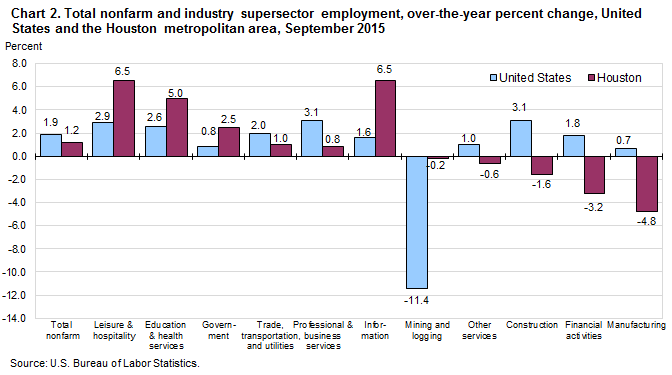 Chart 2. Total nonfarm and selected industry supersector employment, over-the-year percent change, United States and the Houston metropolitan area, September 2015