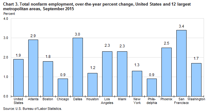 Chart 3. Total nonfarm employment, over-the-year percent change, United States and 12 largest metropolitan areas, September 2015