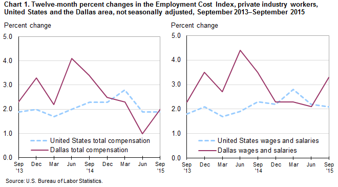 Chart 1. Twelve-month percent changes in the Employment Cost Index, private industry workers, United States and the Dallas area, not seasonally adjusted, September 2013–September 2015