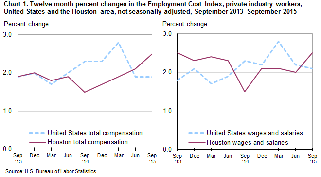Chart 1. Twelve-month percent changes in the Employment Cost Index, private industry workers, United States and the Houston area, not seasonally adjusted, September 2013–September 2015