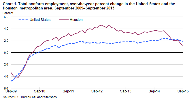 Chart 1. Total nonfarm employment, over-the-year percent change in the United States and the Houston metropolitan area, September 2009–September 2015