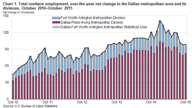 Chart 1. Total nonfarm employment, over-the-year net change in the Dallas metropolitan area and its divisions, October 2010–October 2015