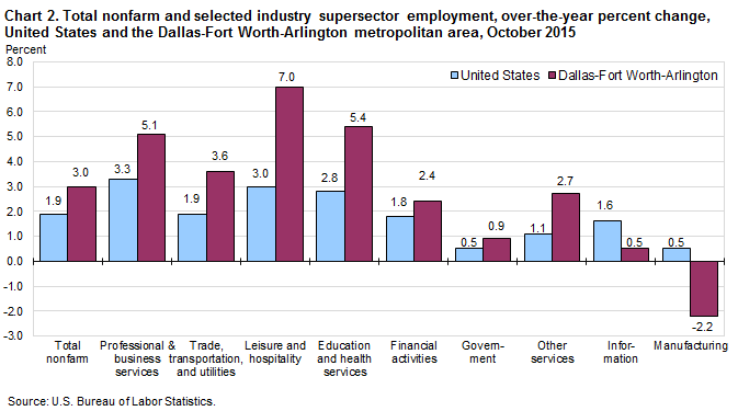 Chart 2. Total nonfarm and selected industry supersector employment, over-the-year percent change, United States and the Dallas-Fort Worth-Arlington metropolitan area, October 2015