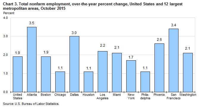 Chart 3. Total nonfarm employment, over-the-year percent change, United States and 12 largest metropolitan areas, October 2015