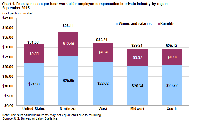 Chart 1. Employer costs per hour worked for employee compensation in private industry by region, September 2015