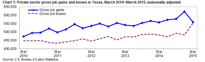 Chart 1. Private sector gross job gains and losses of employment in Texas, March 2010–March 2015 by quarter, seasonally adjusted