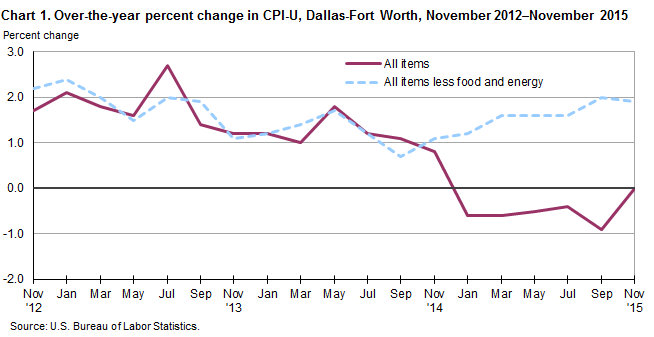 Chart 1. Over-the-year percent change in CPI-U, Dallas-Fort Worth, November 2012–November 2015