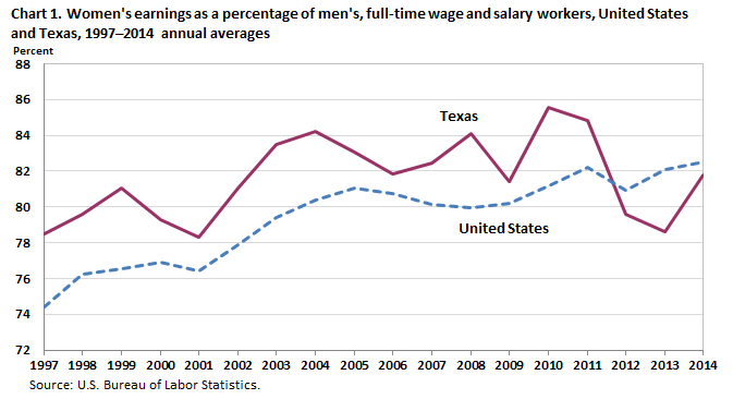 Chart 1. Women’s earnings as a percent of men’s, full-time wage and salary workers, United States and Texas, 1997–2014 annual averages