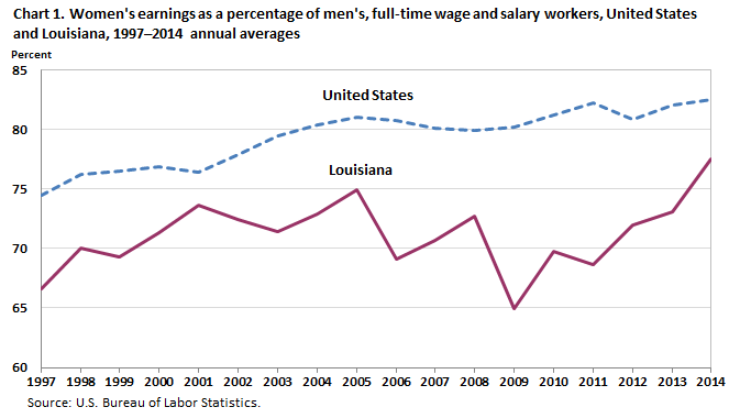 Chart 1. Women’s earnings as a percent of men’s, full-time wage and salary workers, Louisiana and the United States, 1997-2014 annual averages