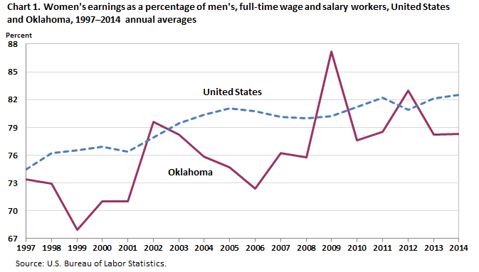 Chart 1. Women’s earnings as a percent of men’s, full-time wage and salary workers, Oklahoma and the United States, 1997-2014 annual averages